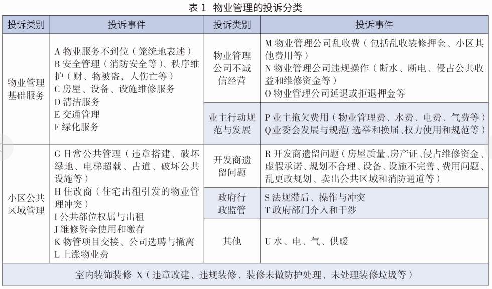 表1   物业管理的投诉分类