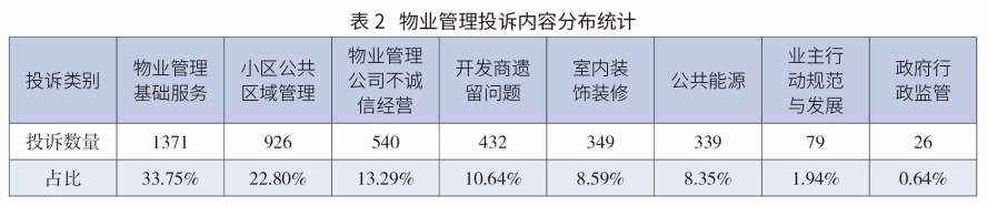 表2   物业管理投诉内容分布统计