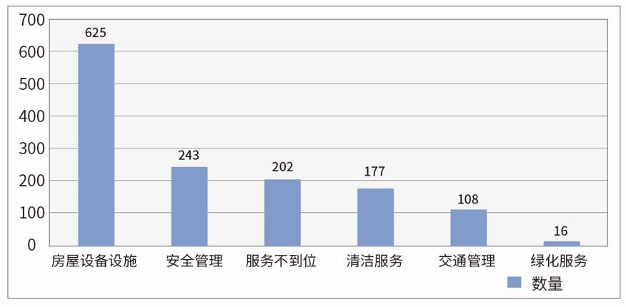 图1  物业管理基础服务投诉案件统计