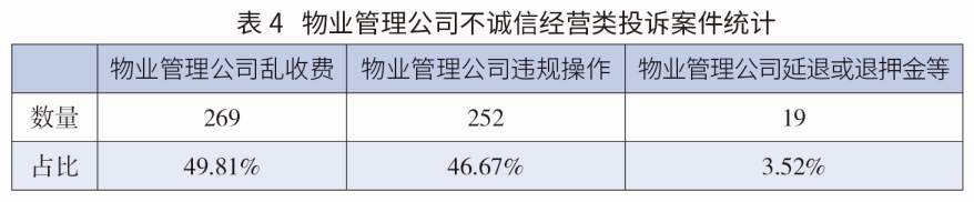 表4   物业管理公司不诚信经营类投诉案