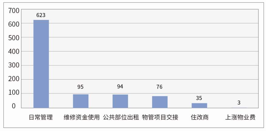 图2   物业管理公司小区公共区域管理