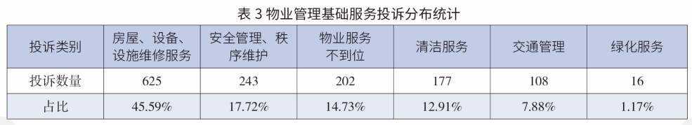 表3  物业管理基础服务投诉分布统计